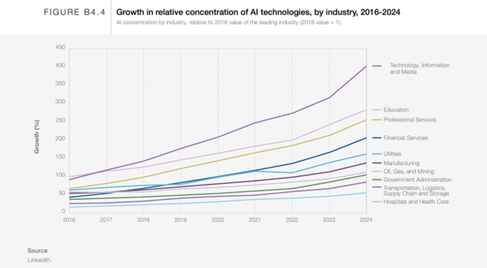 Figure 4- Comparative growth across industries