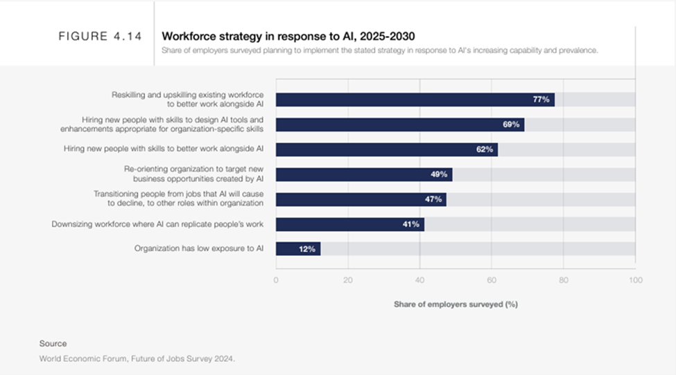 Figure 5 - Workplace strategy