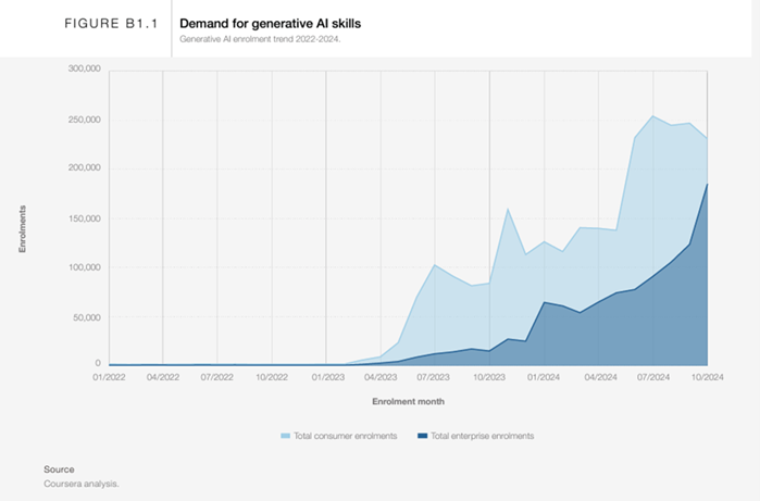 Figure1 - Demand for generative AI skills