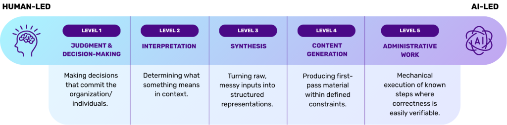 AI led Human Led Delegration Spectrum